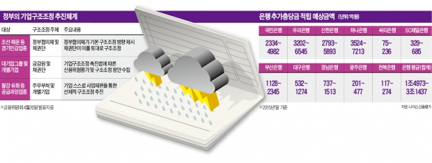 기업 구조조정 태풍에 은행주 '먹구름'