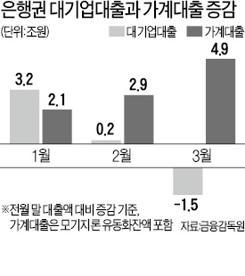 숨죽인 대기업 대출…가계대출은 4조9000억 급증