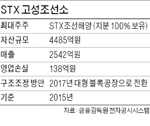 [마켓인사이트] STX조선해양 고성조선소 독자생존?