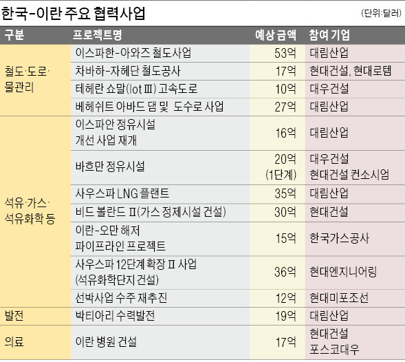 [한국-이란 정상회담] 53억달러 철도사업…20억달러 정유시설…"한국-이란 경제협력 이제 시작"