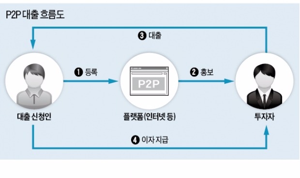 8퍼센트·렌딧·테라펀딩 등 크라우드 펀딩 '틈새 재테크' 로 확산