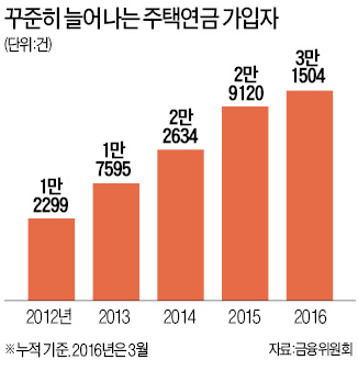 대출받은 은행서 연금 가입 땐 조기상환 수수료 면제