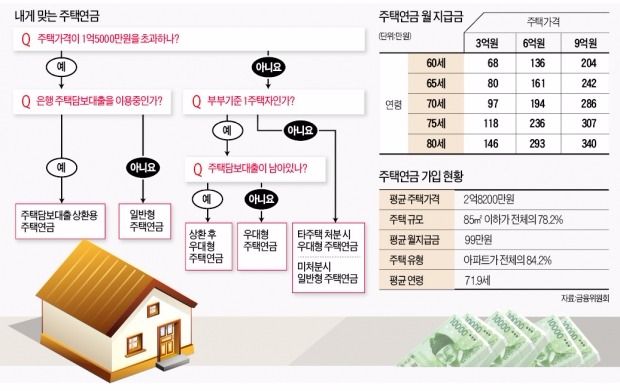 대출 갚고 연금 받고 우대금리까지…"내집연금 3종세트가 효자네"