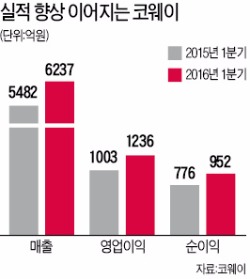 "고맙다! 렌털사업"…코웨이, 1분기 실적 '뜀박질'