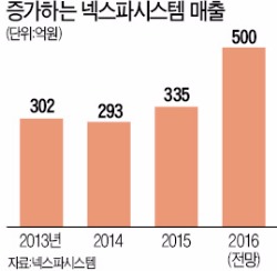 넥스파시스템, 미국 시스코 지원 등에 업고 해외시장 공략