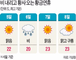 황금연휴, 비온 뒤 황사 온다…고속도로 5일 오전·7일 오후 '최악'