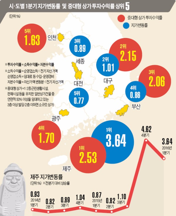 부동산 '제주천하'…주택 이어 땅값·상가 수익률도 '고공행진'