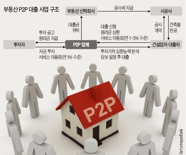 연 10% 수익…돈 몰리는 '부동산 P2P 금융'