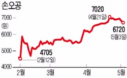 완구주 손오공·오로라…어린이날 수혜주 '부각'