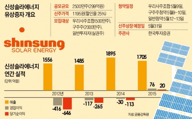 299억 유상증자 나선 신성솔라에너지, '선에디슨 악재' 딛고 태양전지 경쟁력 '충전'