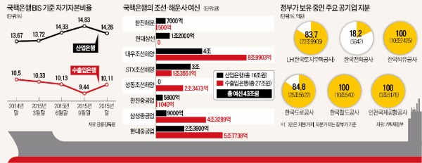 국책은행 자본확충 최대 10조…한국은행은 현금, 정부는 현물출자