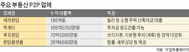 연 10% 수익…돈 몰리는 '부동산 P2P 금융'