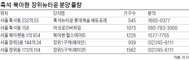 서울 뉴타운 3곳 이달부터 분양 잇따라