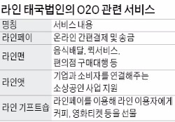 태국 '국민 메신저' 네이버 라인, O2O시장 넘본다