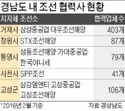 거제·김해·창원·통영·사천·고성, '경영난' 조선 협력사 살리기 나섰다