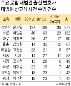 [Law&Biz] 1년에 상고심만 100건 담당…대법관 출신 변호사는 능력자?