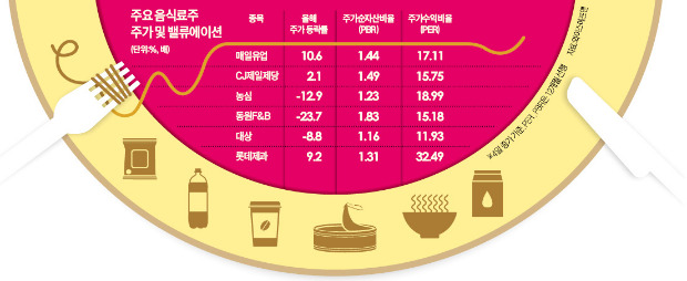 매일유업·CJ제일제당·농심·대상…음식료주, 투자자 입맛 되살릴까