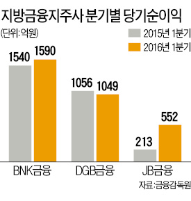 조선·해운 불황이 영·호남 은행 실적 갈랐다