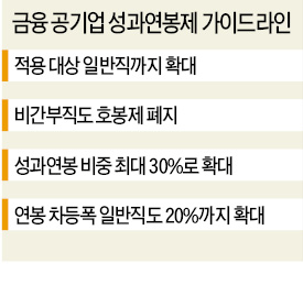 금융공기업 성과연봉제 도입 '난항'