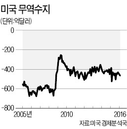 [사설] 미국 대선 트럼프 vs 힐러리로…자유무역은 퇴조할 것인가