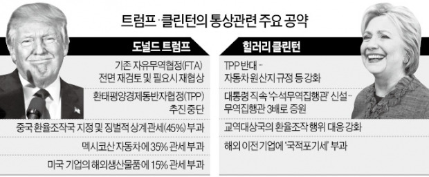 트럼프-힐러리, 누가 되든 한국에 통상압력 커질 듯