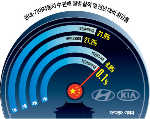 현대·기아차 '중국 쇼크' 탈출