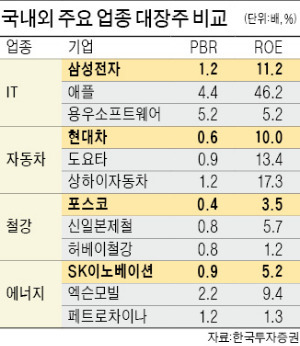 한국 간판기업 유독 싼 까닭은