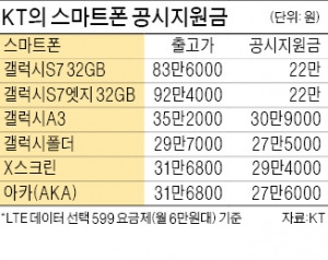 갤럭시 S7 판매가격 첫 인하…32GB 모델 최저 54만5000원