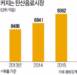 "탄산음료 살아있네"…배달 치킨·피자 '짝꿍'으로 쑥쑥 성장