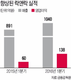 김준일의 '선택과 집중'…추락하던 락앤락 살렸다