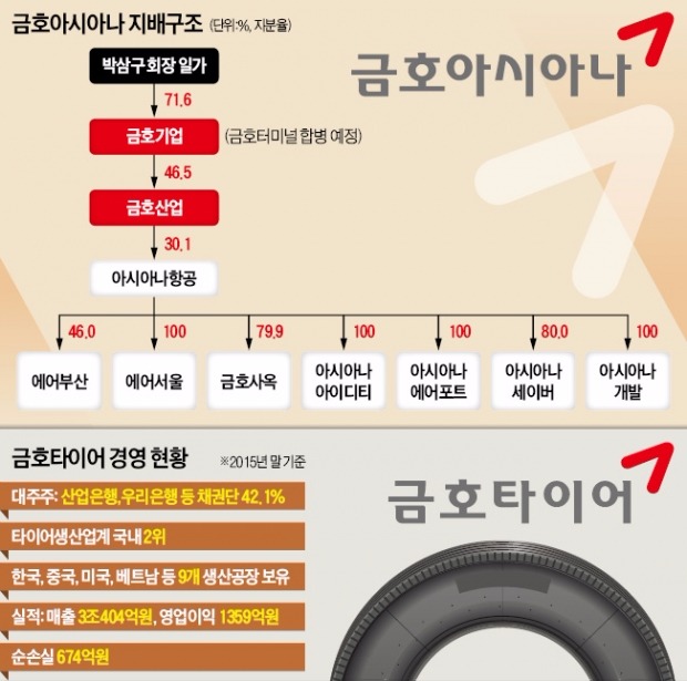 박삼구, 그룹 재건 '화룡점정' 금호타이어 인수 채비