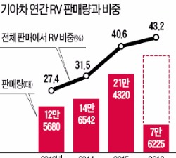 기아차 RV, 월간 사상 최다 판매