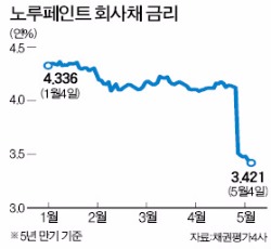 신용등급 상향이 악재 된 노루페인트