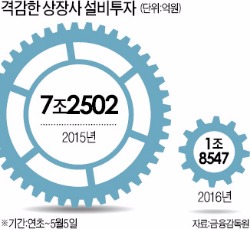 상장사 '투자절벽'…신규설비 4분의 1 토막