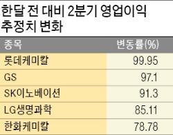 GS·롯데케미칼 등 실적호전 예상주 '주목'