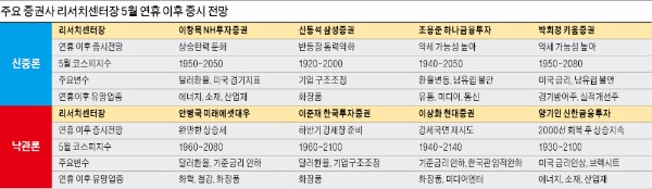 연휴 이후 증시 기상도…'맑음'일까 '미세먼지'일까