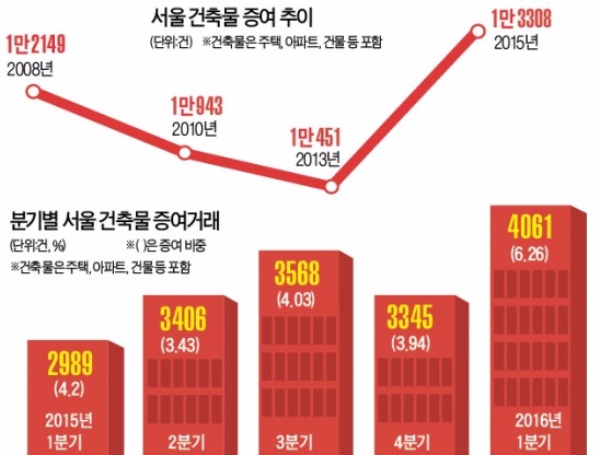 돈 대신 집 물려준다? 부동산 증여 급증 미스터리