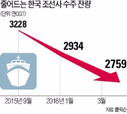 "발주 취소할라" 애타는 조선 빅2