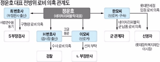 검찰, 정운호 최측근 극비 조사