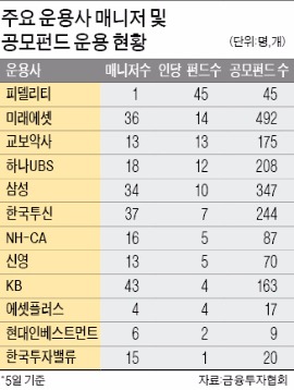 여전히 부실한 펀드관리…매니저 한 명이 평균 6개 운용