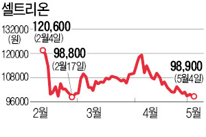 IT→바이오…코스닥 대표업종 물갈이 가속