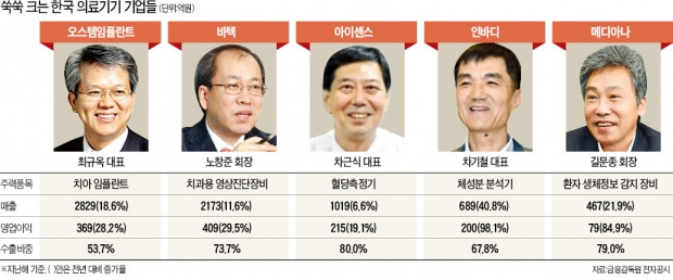 한국 의료기기 수출 첫 3조원 돌파…바텍·아이센스 등 '퍼플오션 전략' 통했다