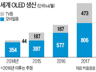 삼성 소→대, LG 대→소…반대로 가는 OLED 전략