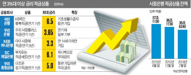 적금 한물갔다고? 연 3% 넘는 상품 살아있네