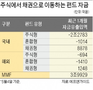 주식서 채권으로 이동하는 투자자들