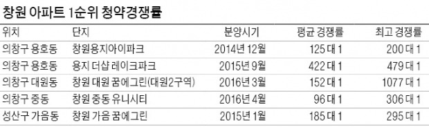 계획도시 창원에 부는 아파트 청약 열풍