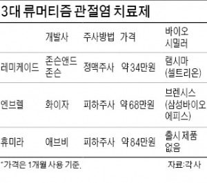 류머티즘 관절염 치료제, 같은 듯 달라요