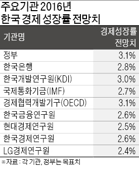 KDI도 올 성장률 전망 2%대로 낮출 듯