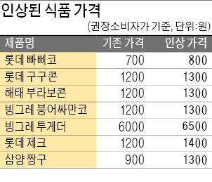 과자·아이스크림값 오르고…지난해 소주 이어 맥주 가격도 인상설 확산