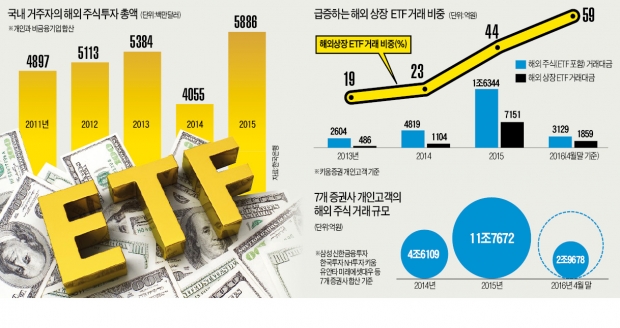 [해외 상장 ETF '열풍'] '박스피'에 지친 개인투자자들…'ETF 해외 직구'에 뭉칫돈